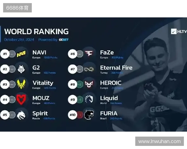 HLTV本周世界排名：Vitality第一，NAVI跌至第九